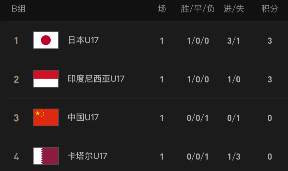 8868体育app下载-U17国足VS日本前瞻：生死战不能再输 1种情况提前出局+无缘世少赛